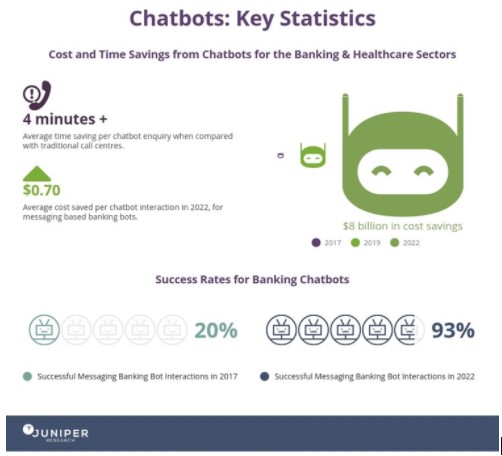 Chatbot Statistics